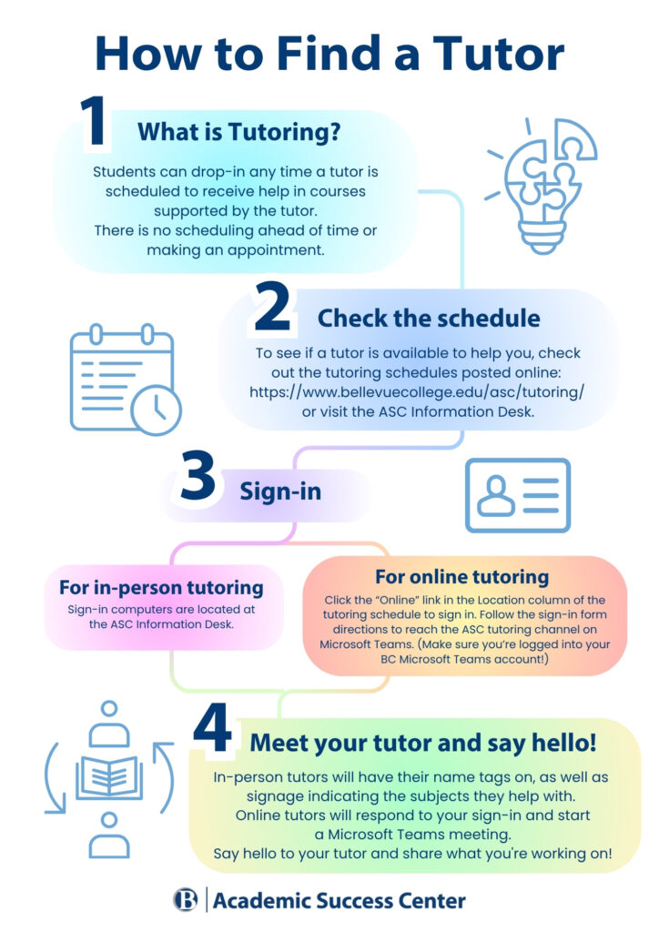 Infographic explaining how to find a tutor: check the schedule, sign in, and meet with a tutor in person or online.