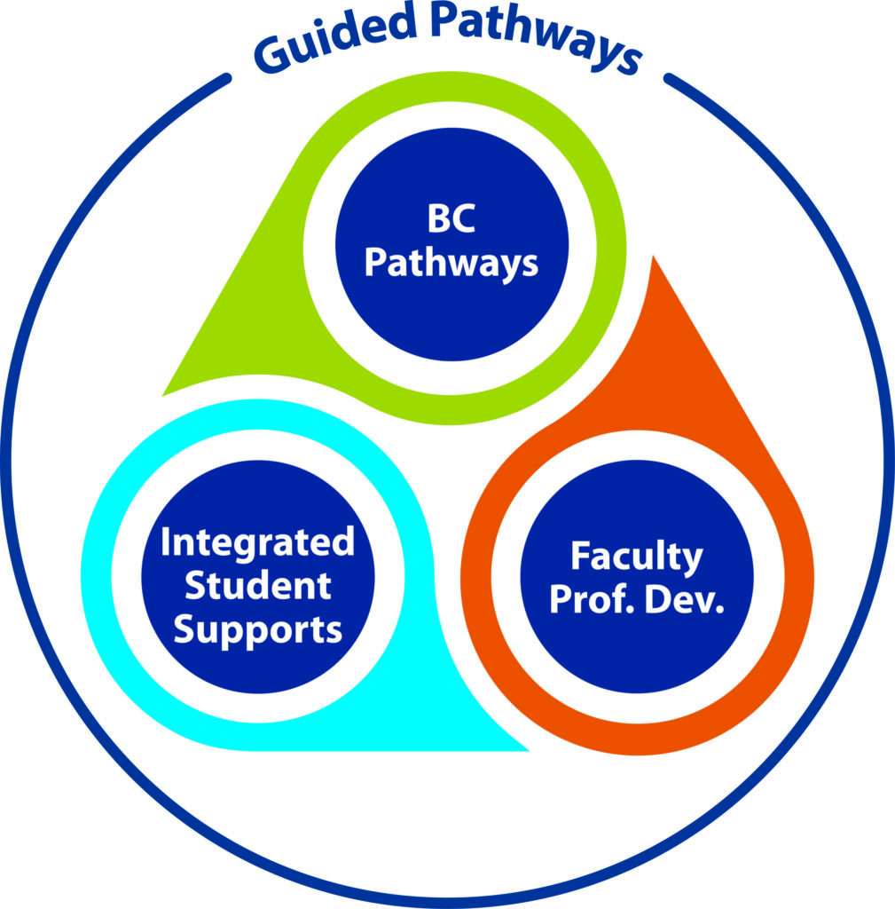 Visual showing Guided Pathways components: BC Pathways, Integrated Student Supports, and Faculty Professional Development.