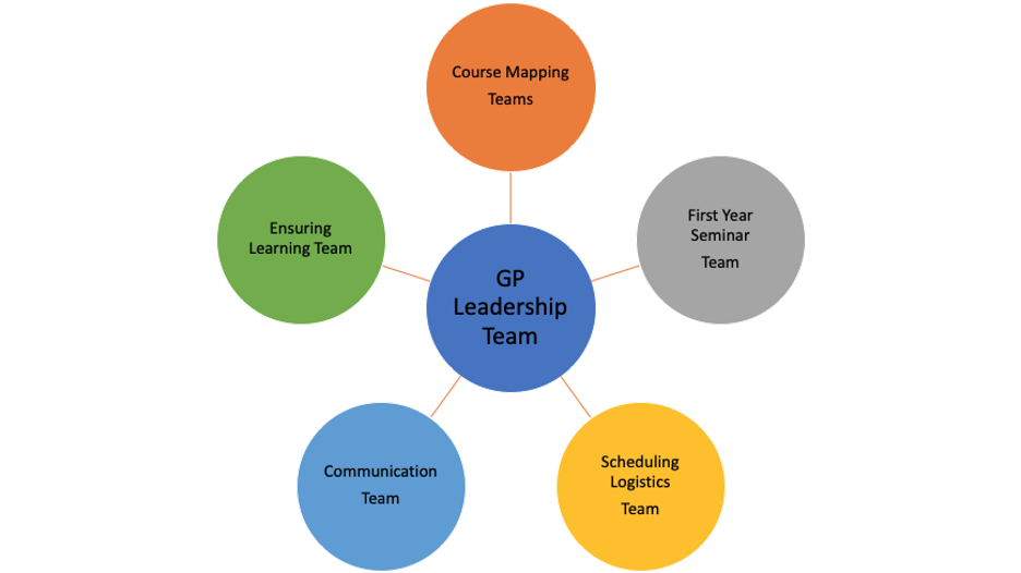 guided pathways leadership teams include teams for course mapping, first year seminar, scheduling logistics, communication, ensuring learning.