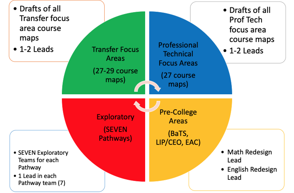 mapping goals including four areas: 1) transfer focus, 2) professional technical focus, 3) exploratory pathways, and 4) pre-college areas