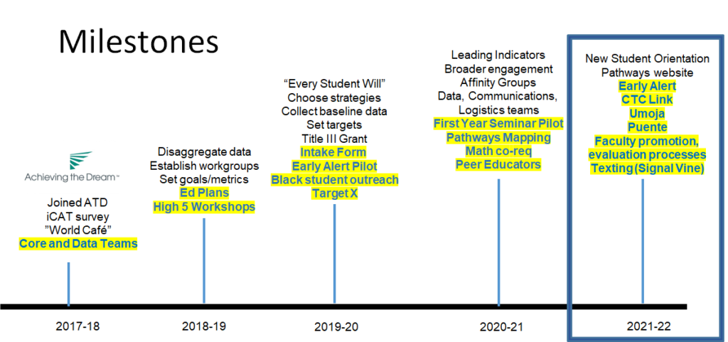 Graphic: ATD Milestones accomplished from 2017-2022. Refer to Resources page for definitions of strategies, from Early Alert to TargetX.