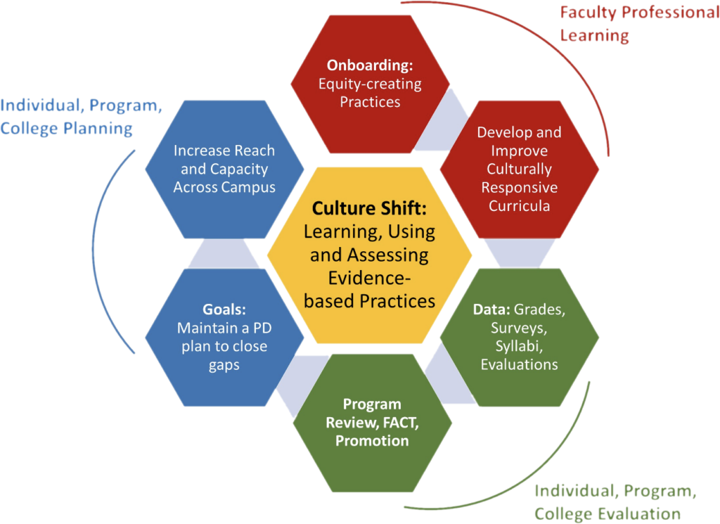 Graphic 2022: Faculty Professional Development cultural shift involves One) Faculty Professional Learning, Two) Individual Program College Evaluation, and Three) Individual Program College Planning