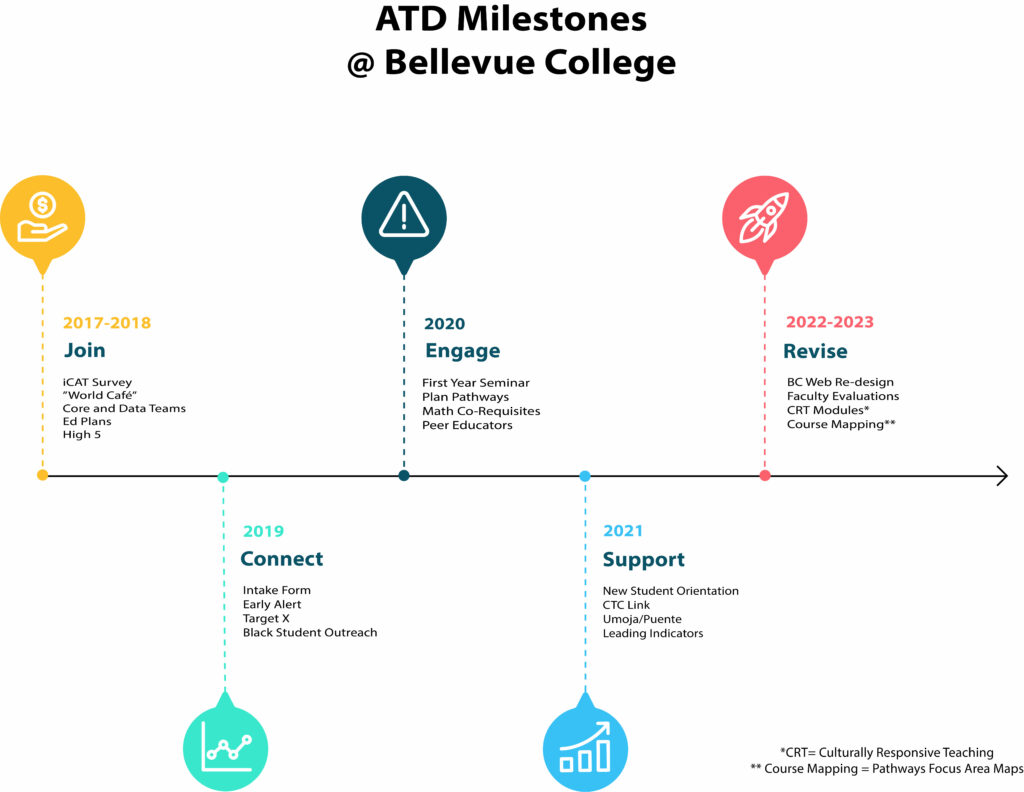 Milestone timeline of ATC initiatives at BC.