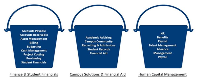 Image is of three buckets separating specific departments depending on Pillar.
Bucket One is Finance and Student Financials which includes: Accounts Payable, Accounts Receivable, Asset Management, Billing, Budgeting, Cash Management, Project Costing, Purchasing and Student Financial.
Bucket Two is Campus Solutions and Financial Aid which include: Academic Advising, Campus Community, Recruiting and Admissions, Student Records and Financial Aid.
Bucket Three is Human Capital Management which includes HR, Benefits, Payroll, Talent Management, Absence Management and Payroll.
