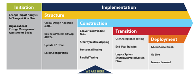 ctcLink timeline for BC. Currently we are in the Construction stage of the implementation process