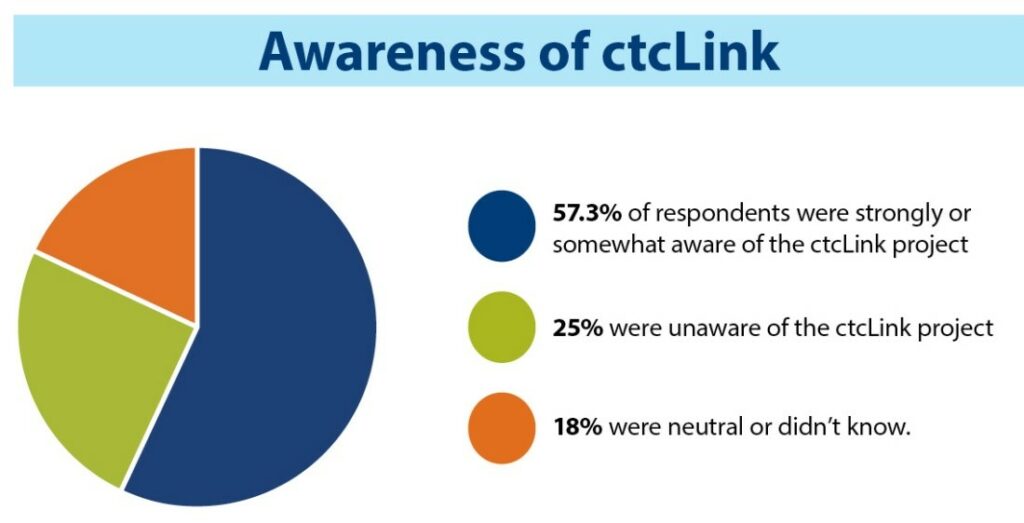 Pole was completed to view awareness of ctcLink. 57.3% strongly agreed, 25% were unaware of project, 18% were neutral or didn't know.