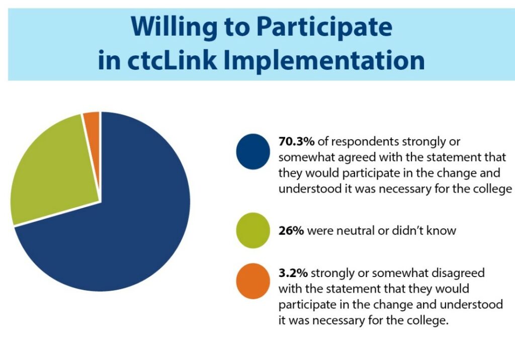 Pole was completed to view willingness to participate in ctcLink implementation? 70.3% strongly agree, 26% were neutral or didn't know, and 3.2% strongly or somewhat disagreed.