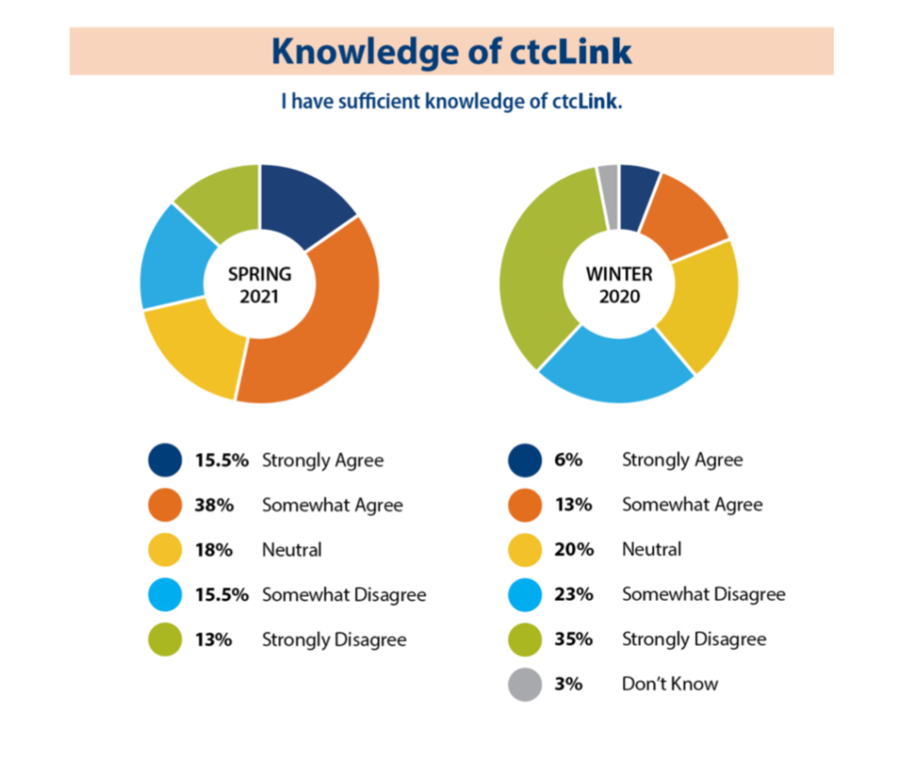 Pie chart showing increasing knowledge of ctcLink