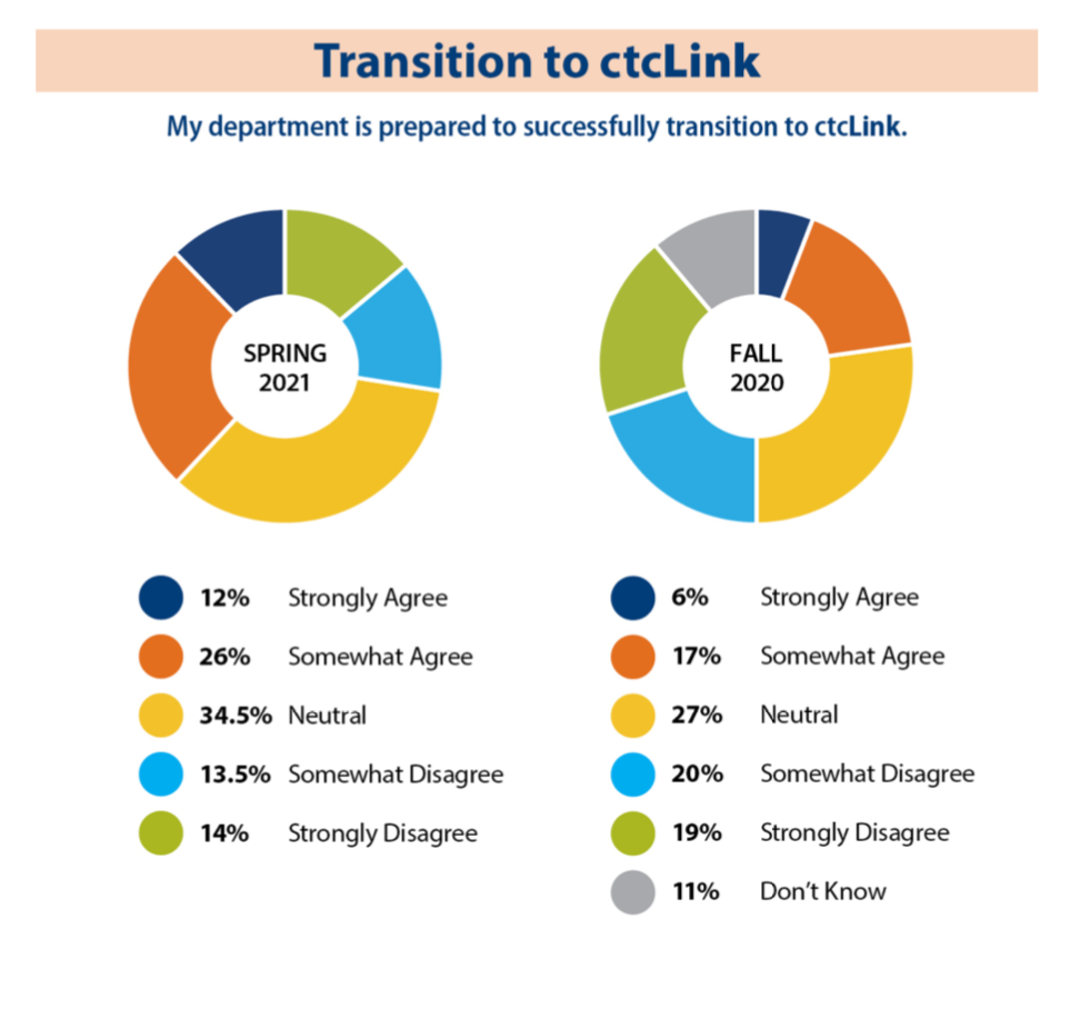 Pie chart showing increasing success in transitioning to ctcLink