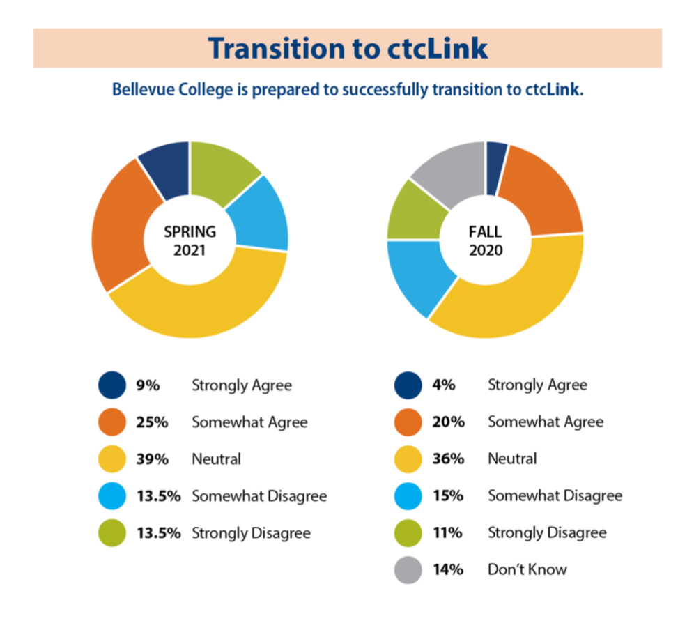 Pie chart showing degree to which statekholders believe Bellevue College is prepared to make a successful transition to ctcLink