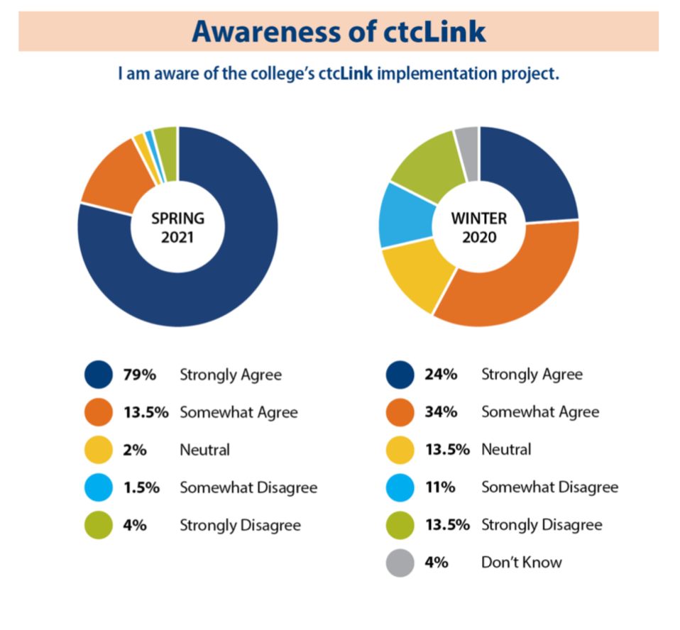 Pie Chart showing growing awareness of ctcLink