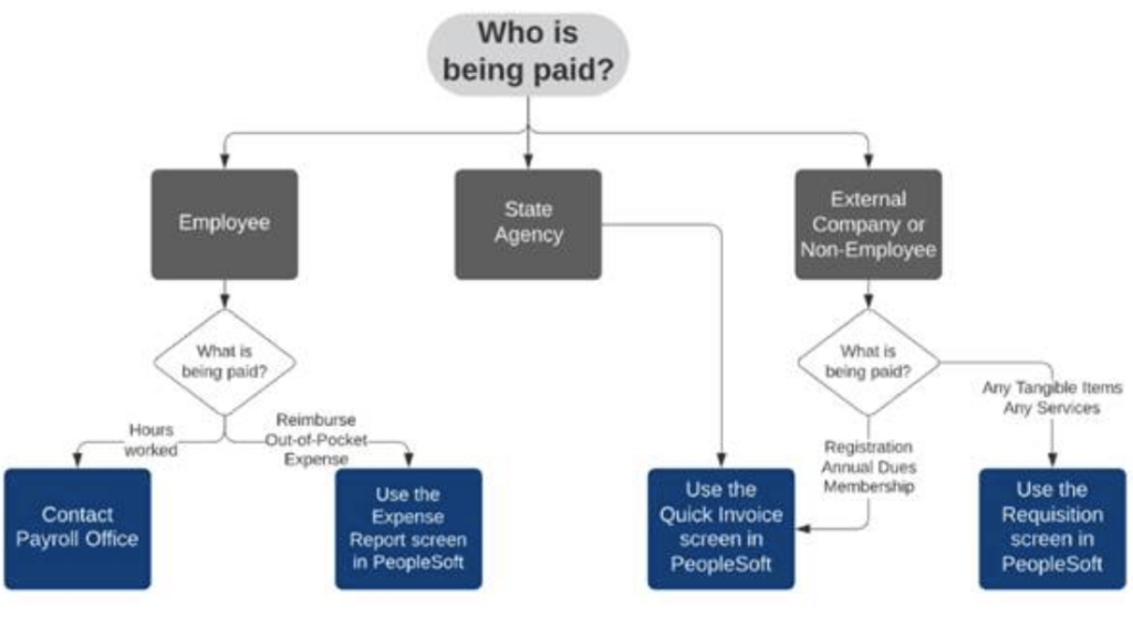 graphic representation of the college purchasing tree