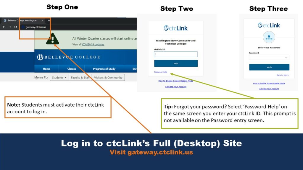 Three step process for logging into the desktop version of ctcLink. A note gives additional information, and a tip box offers guidance when users have forgotten their password.