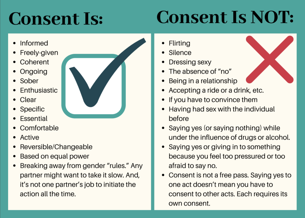 A list of what consent is and what is is not. 