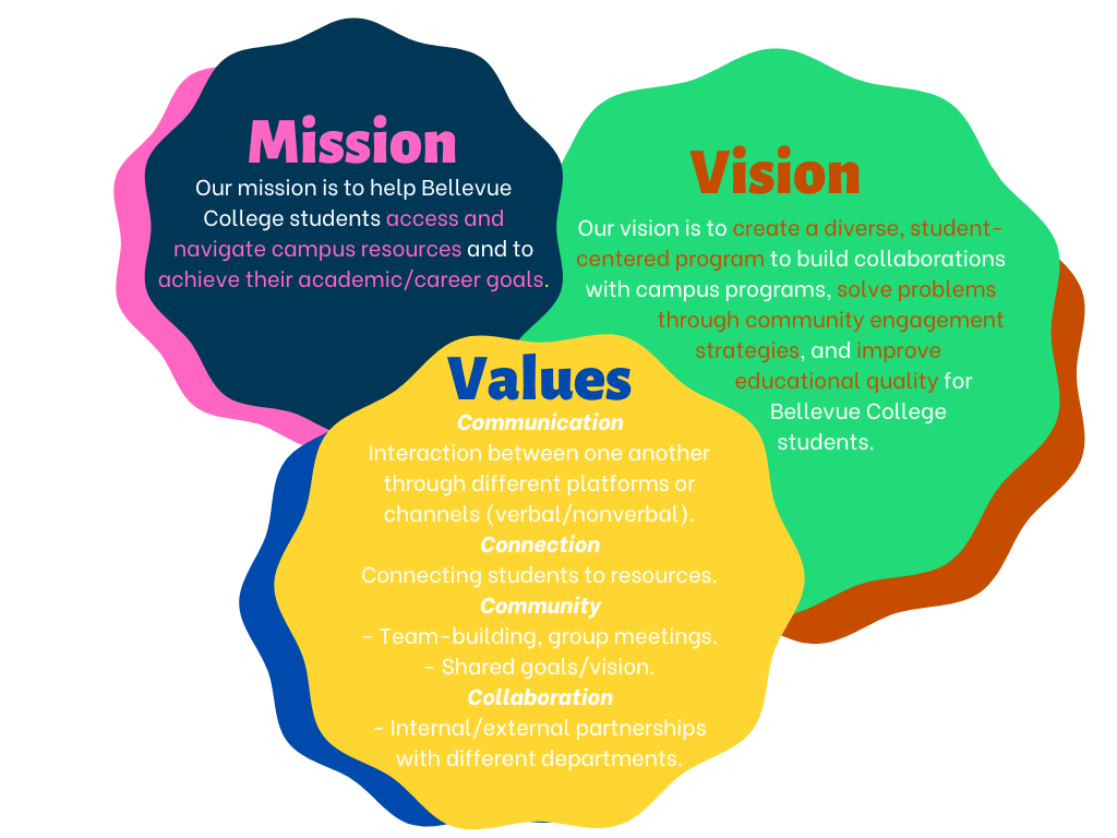 Mission, vision, values