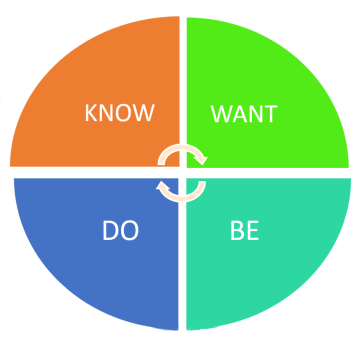 A four-piece pie chart labeled Know, Want, Be, Do, with arrows leading clockwise through each section.