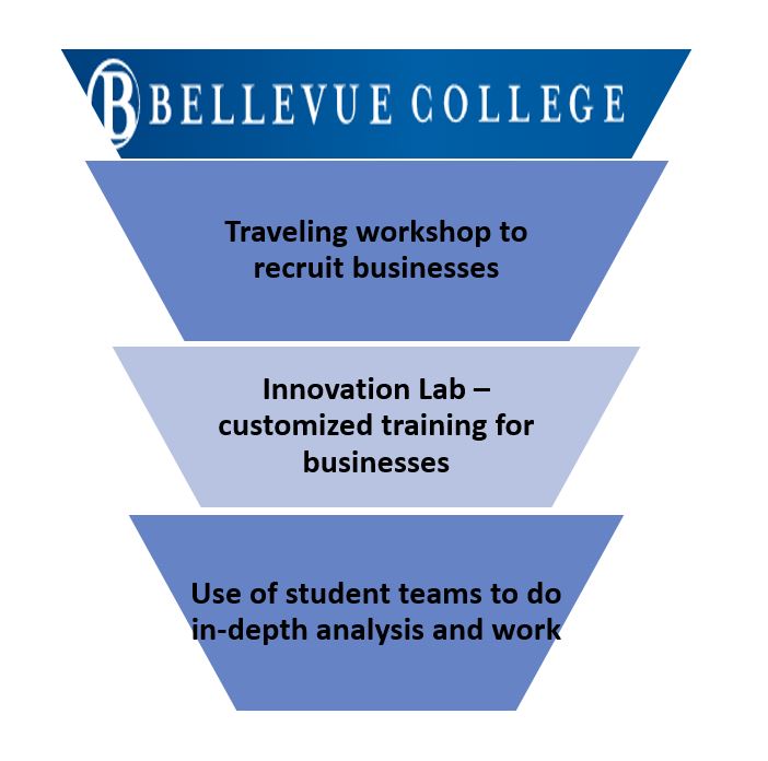 A graphic showing where Innovation Lab fits in the student lifecycle