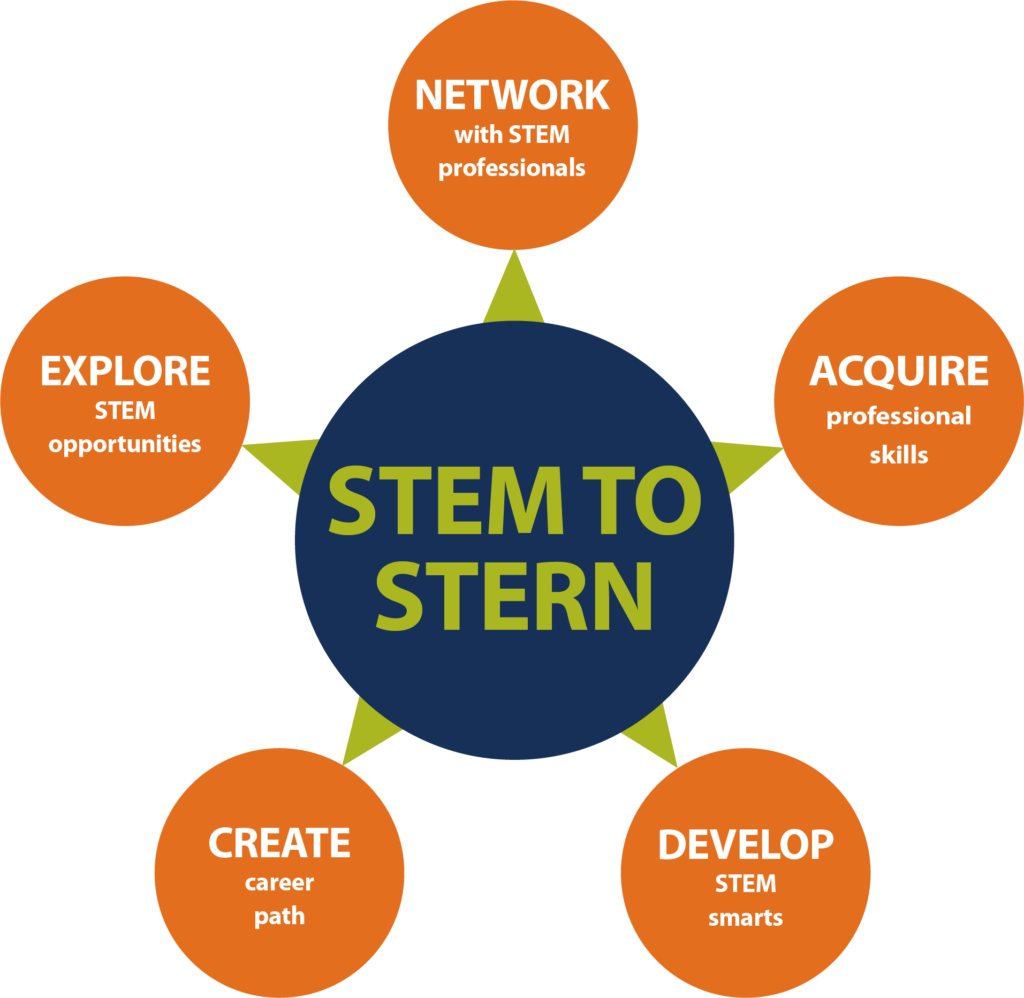 STEM to Stern helps students: Network with STEM Professionals; Acquire professional skills; Develop STEM smarts; Create Career paths; Explore STEM opportunities;