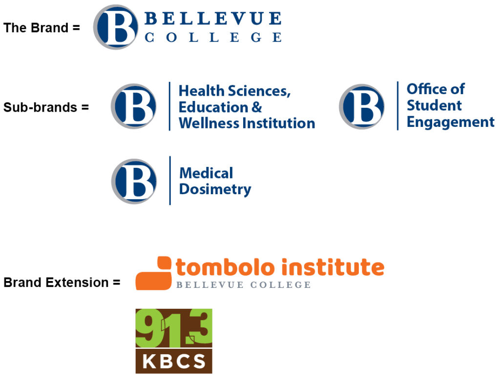 graphic showing different levels of BC branding