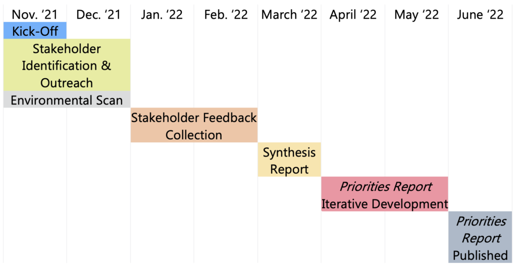 timeline of the activities and deliverables