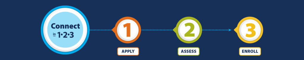 Instructional graphic that says "Connect in 1-2-3. Apply, Assess, Enroll."