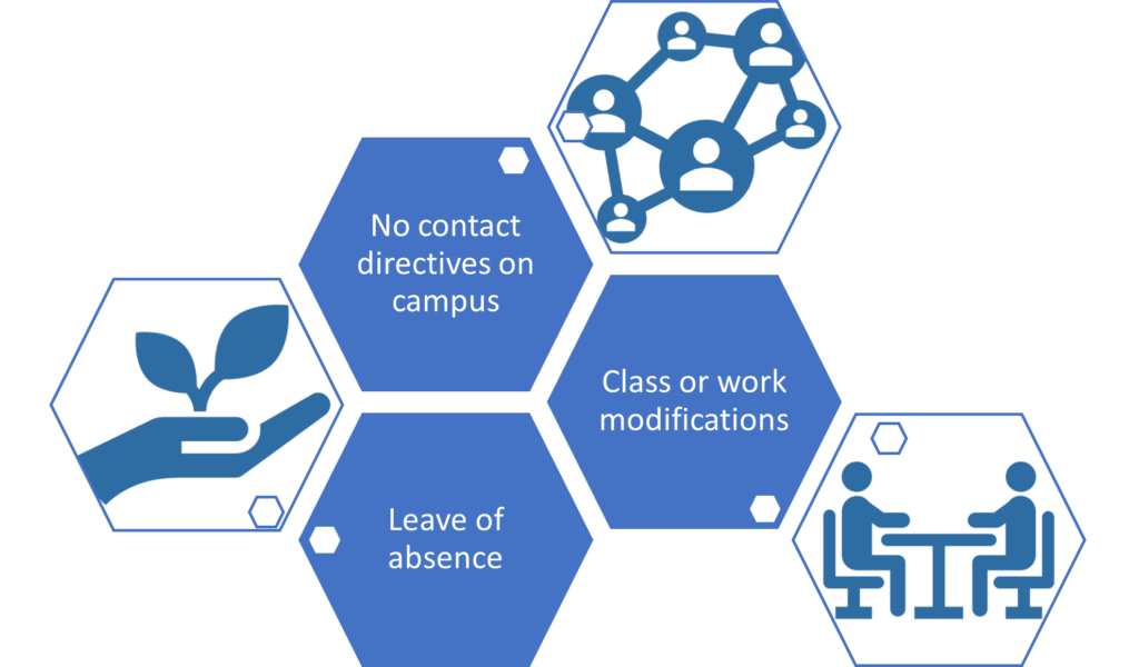 no contact directives on campus
class or work modifications
leave of absence