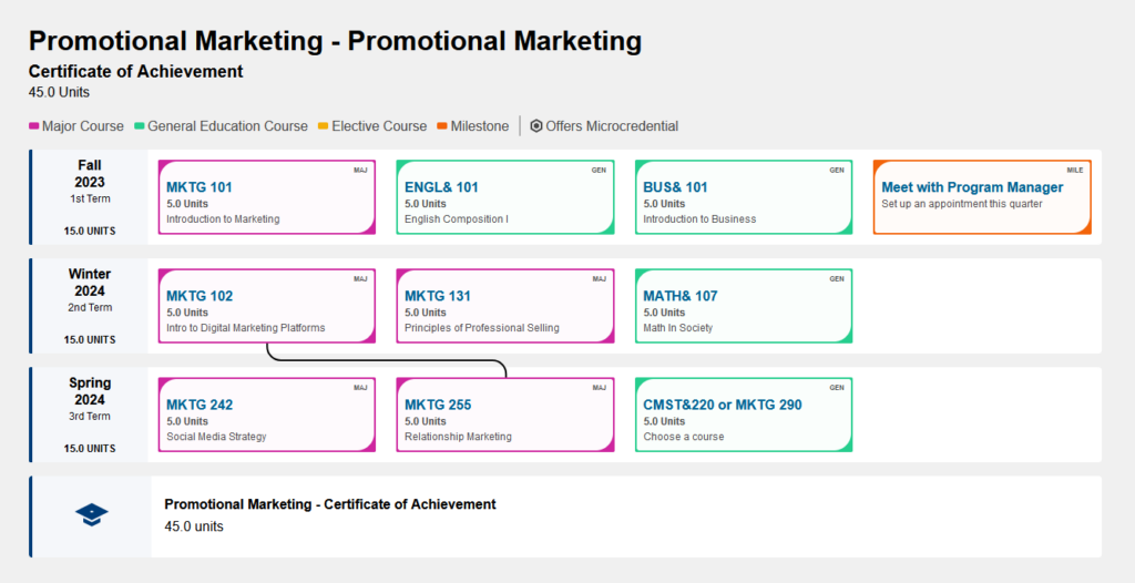 The figure displays three rows of courses needed to earn the Certificate of Achievement in Promotional Marketing. The information is divided into three rows, which cover the Fall, Winter and Spring Quarters in the academic year. The target number of credit units for each quarter is displayed, as well as the total number of units required to earn the certificate. The graphic is color-coded to classify each course as either Major, General Education, Elective, or Milestone. A symbol denotes whether a Microcredential is offered. Course information includes the course number, title, and number of units. In some cases, courses are linked by a line, which indicates a prerequisite. Here the figure is described as lists in which the necessary courses are listed by academic quarter: Promotional Marketing – Promotional Marketing Certificate of Achievement 45.0 units 1. Fall 2023, 1st Term, 15.0 units: a. MKTG 101, Introduction to Marketing, a Major course, 5.0 units b. ENGL& 101, English Composition I, a General Education course, 5.0 units c. BUS& 101, Introduction to Business, a General Education course, 5.0 units d. Meet with Program Manager, a Milestone. Set up an appointment this quarter. 2. Winter 2024, 2nd Term, 15.0 units: a. MKTG 102, Intro to Digital Marketing Platforms, a Major course, 5.0 units i. This course is a prerequisite for MKTG 255, Relationship Marketing, listed below b. MKTG 131, Principles of Professional Selling, a Major course, 5.0 units c. MATH& 107, Math in Society, a General Education course, 5.0 units 3. Spring 2024, 3rd Term, 15.0 units: a. MKTG 242, Social Media Strategy, a Major course, 5.0 units b. MKTG 255, Relationship Marketing, a Major course, 5.0 units i. This course requires the prerequisite MKTG 102, Intro to Digital Marketing Platforms, as listed above. c. CMST& 220 or MKTG 290, both General Education courses, 5.0 units. Choose a course. At the bottom of the graphic, Promotional Marketing – Certificate of Achievement, 45.0 units is confirmed.