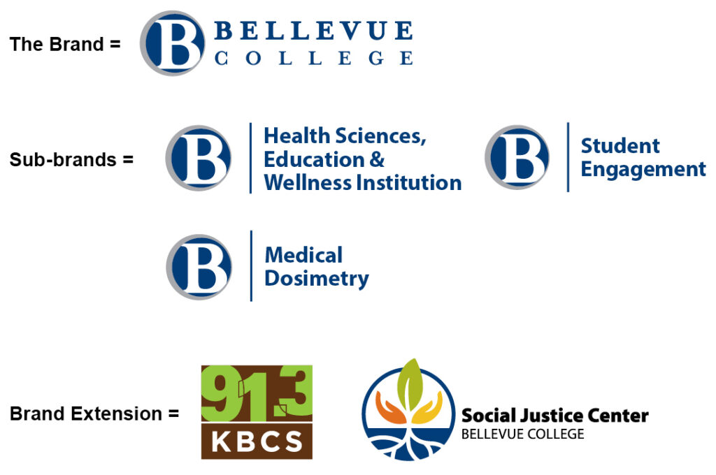Image showing three levels of Bellevue College branding, starting with the main brand, then 3 examples of sub brands, followed by two examples of brand extensions