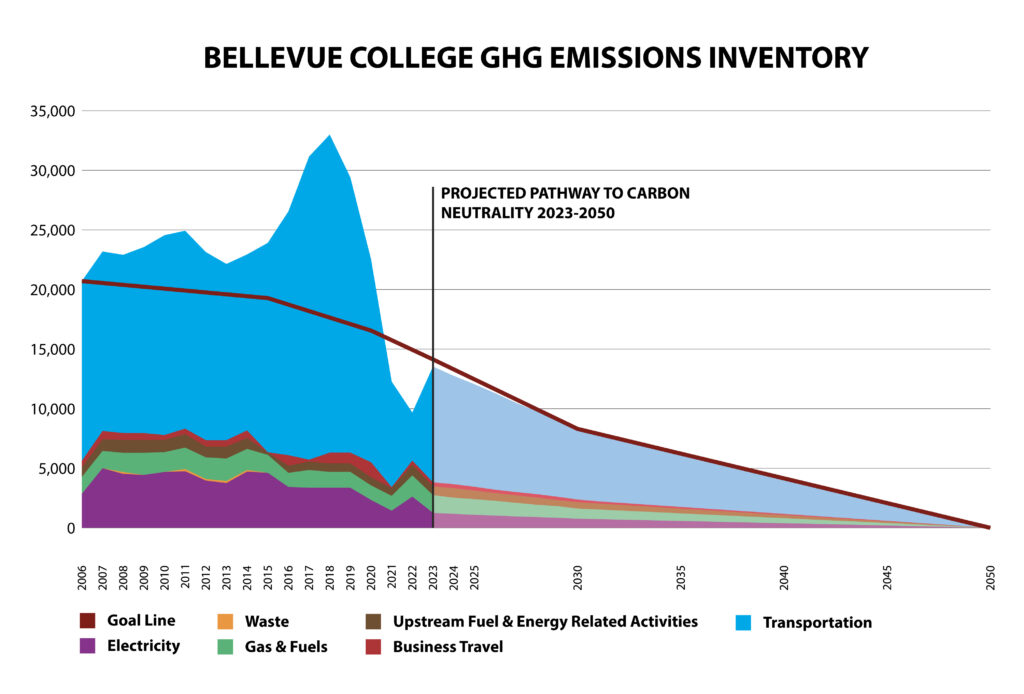 A graph that shows the drop in Bellevue College's greenhouse gas emissions.