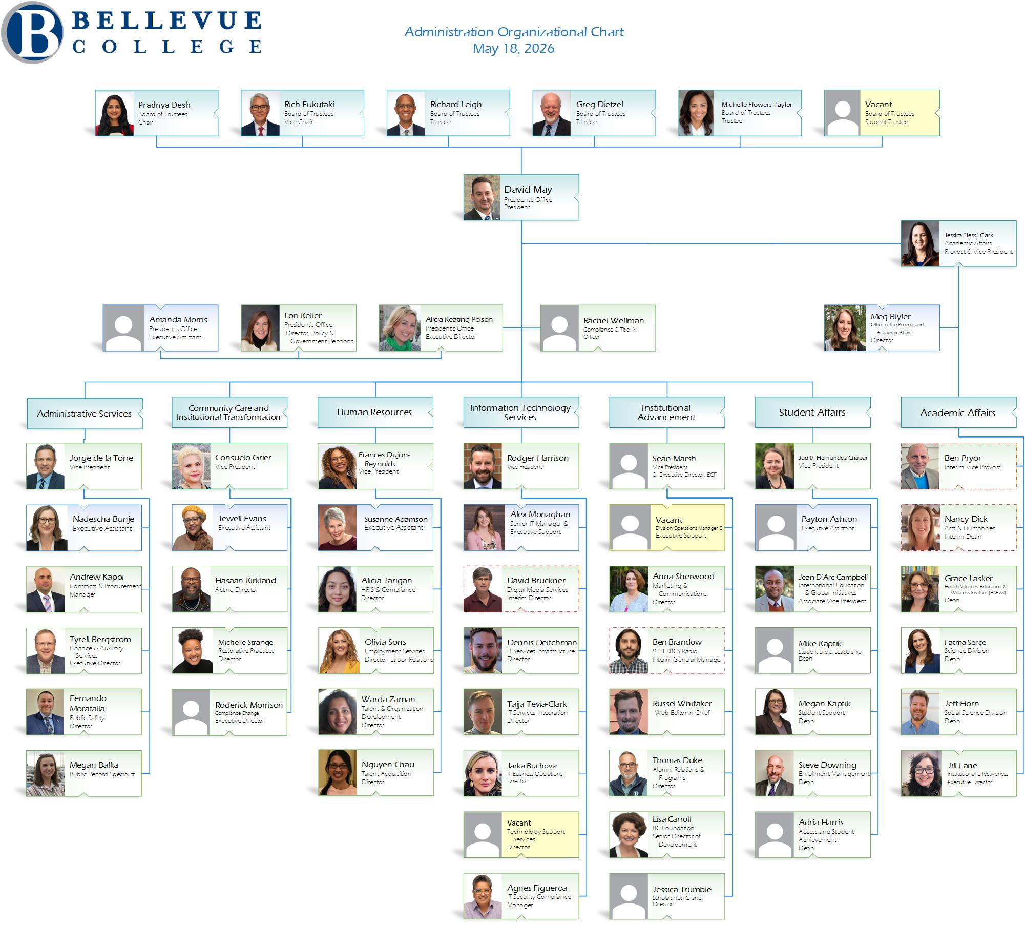 Organizational chart of the Bellevue College administration; full text version follows.
