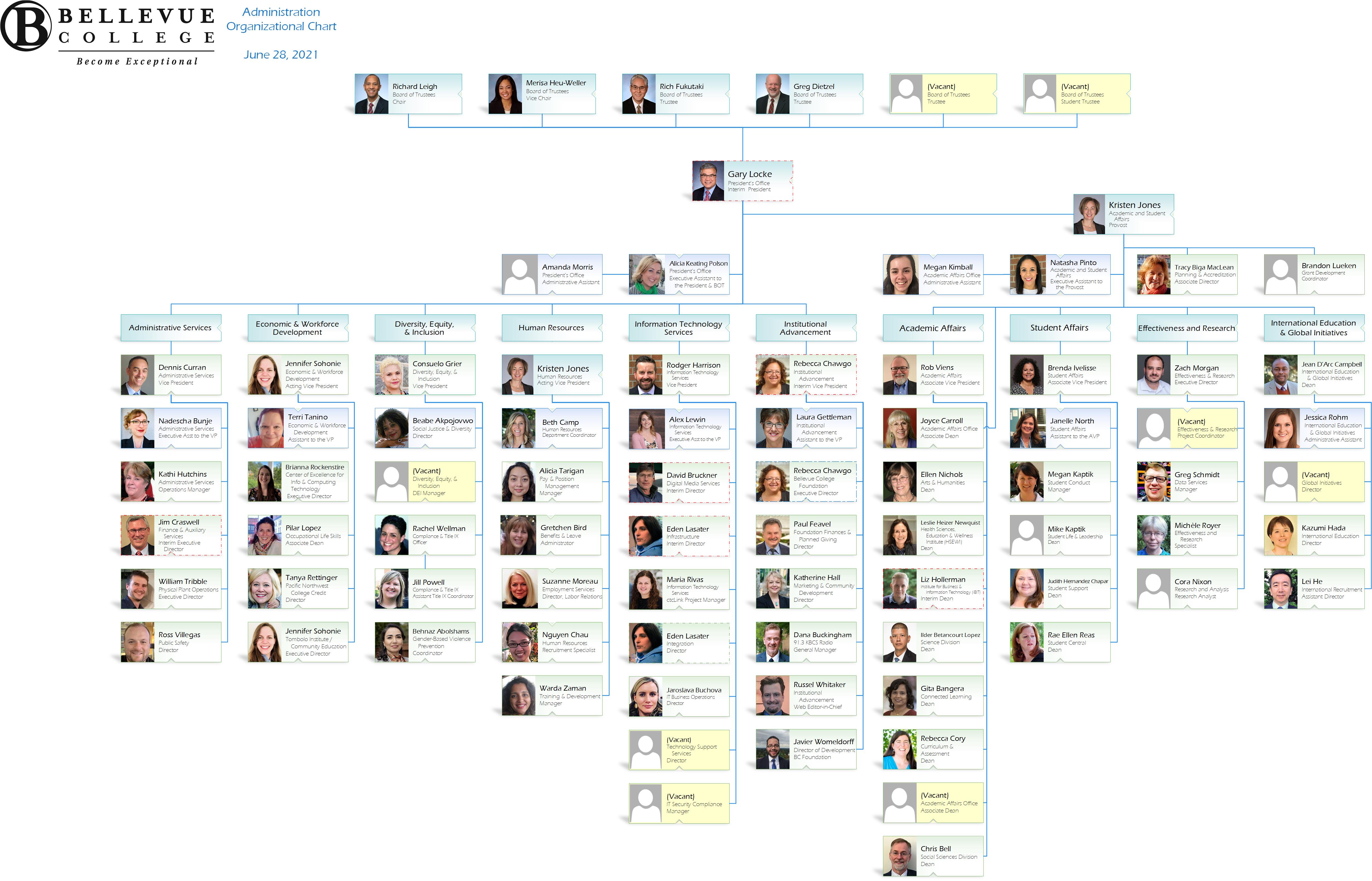 College Organization Chart