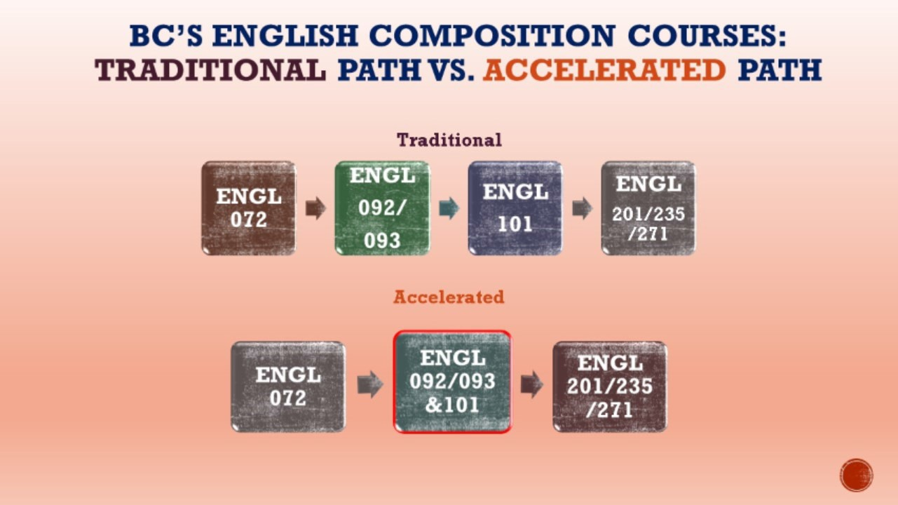 Accelerated Composition Courses Flow chart