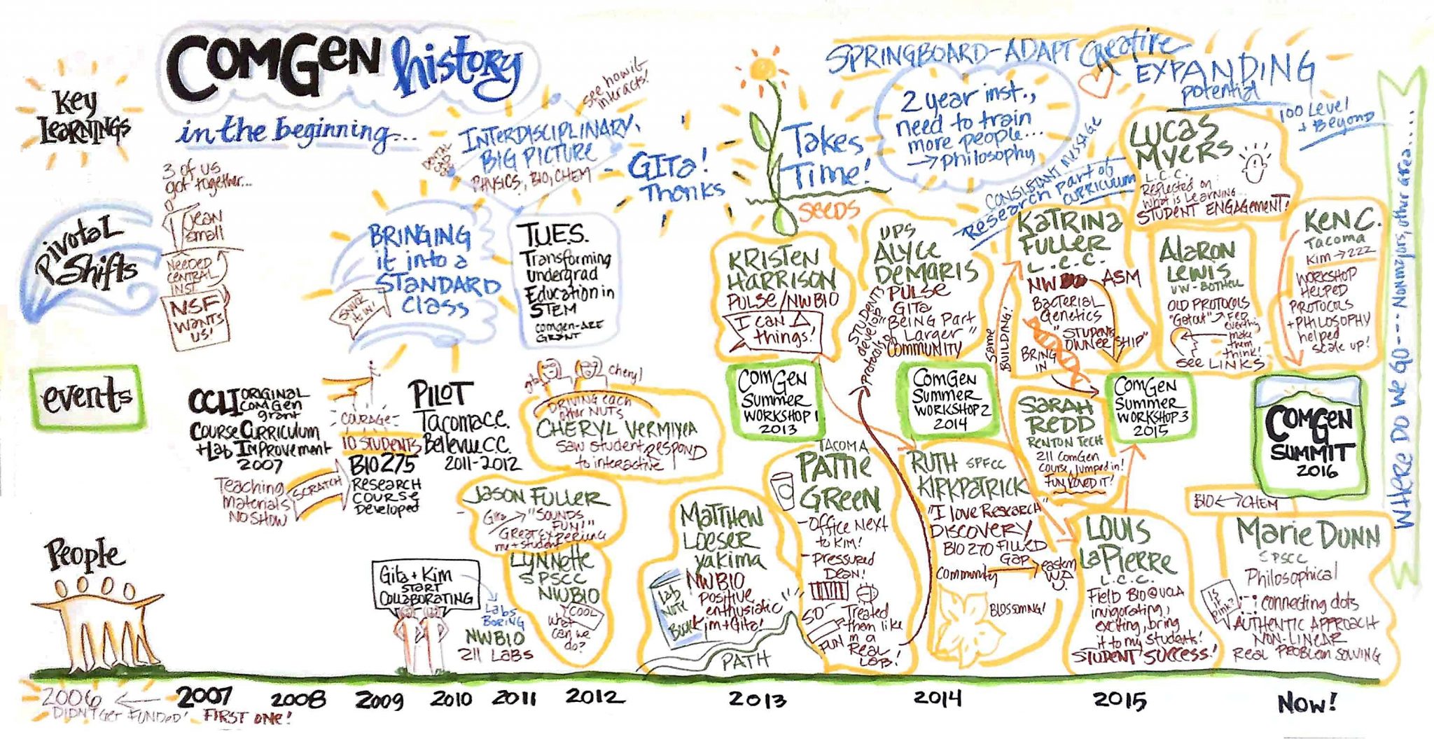 hand-drawn visual map or graphic recording that illustrates the timeline, milestones, and key contributors of COMGEN history from 2006 to 2015 and beyond