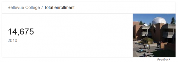 This is a screenshot from the results of a google search engine. It indicates that Bellevue College had a Total enrollment of 14,675 in 2010. 