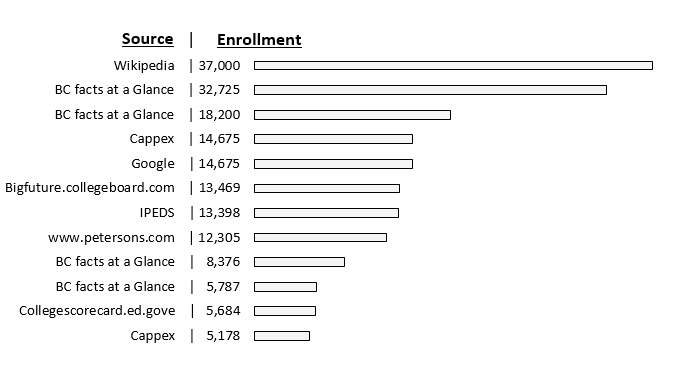 This is a bar graph. It shows enrollment numbers for Bellevue College from a number of different sources. The point of the chart is to show the wide variation numbers from different sources. The numbers are: 5,178, 5,684, 5,787, 8,376, 12,305, 13,398, 13,469, 14,675, 14,675, 18,200, 32,725, 37,000.