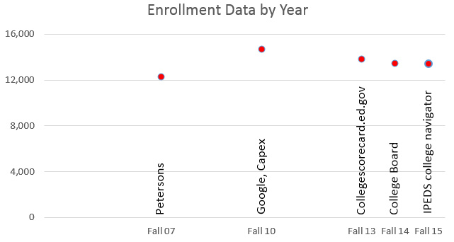 This is a scatterplot showing that the varying enrollment numbers relate to different years. When the numbers are plotted against time on the x-axis the variation looks more sensible.