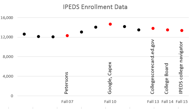 This is a scatterplot just like the one above but with additional data points added. The variation across time is now clearly much smoother than in the previous plot.