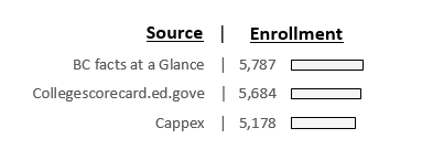 This is another subsection of the first barchart showing the three smallest enrollment numbers.