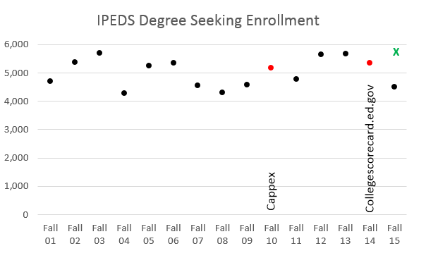 This is another scatterplot similar to the two above. Again, variation in estimates makes more sense when time is included on the x-axis. The chart also shows a green X in the upper right hand corner.