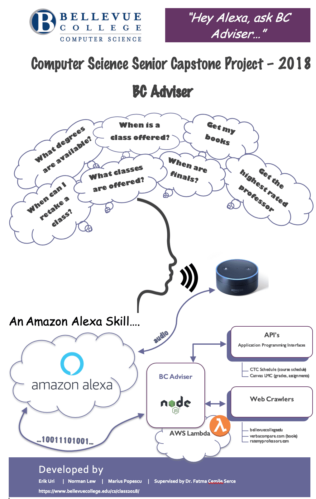 Bellevue College Computer Science - Capstone Project 2018
BC Advisor - "Hey Alexa, as BC Advisor..."
Image shows diagram of Alexa skill. Most details are in page below. 