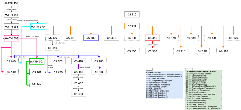 CS Prerequisite Chain