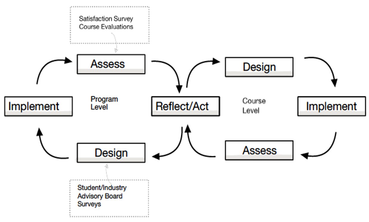 Diagram illustrating the continuous improvement cycle. There are two cycles next to each other with one titled "Program Level" and the other titled "Course Level." Around each level are steps of the cycle labeled "Assess," "Reflect/Act," "Design," and "Implement. At the Program Level "Satisfaction Survey and Course Evaluations" are tied to the "Assess" step and "Student/Industry Advisory Board and Surveys" are tied to the "Design" step.