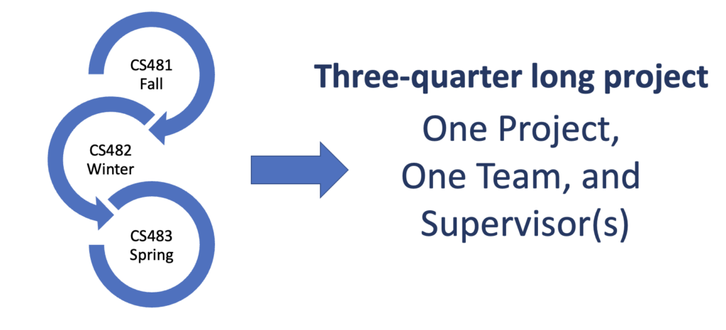 A graphic describing the senior capstone experience. The text reads: "Three-quarter long project. One project, one team, and supervisor(s)." Three courses are listed on the left of the graphic: "CS481 Fall, CS482 Winter, CS483 Spring."