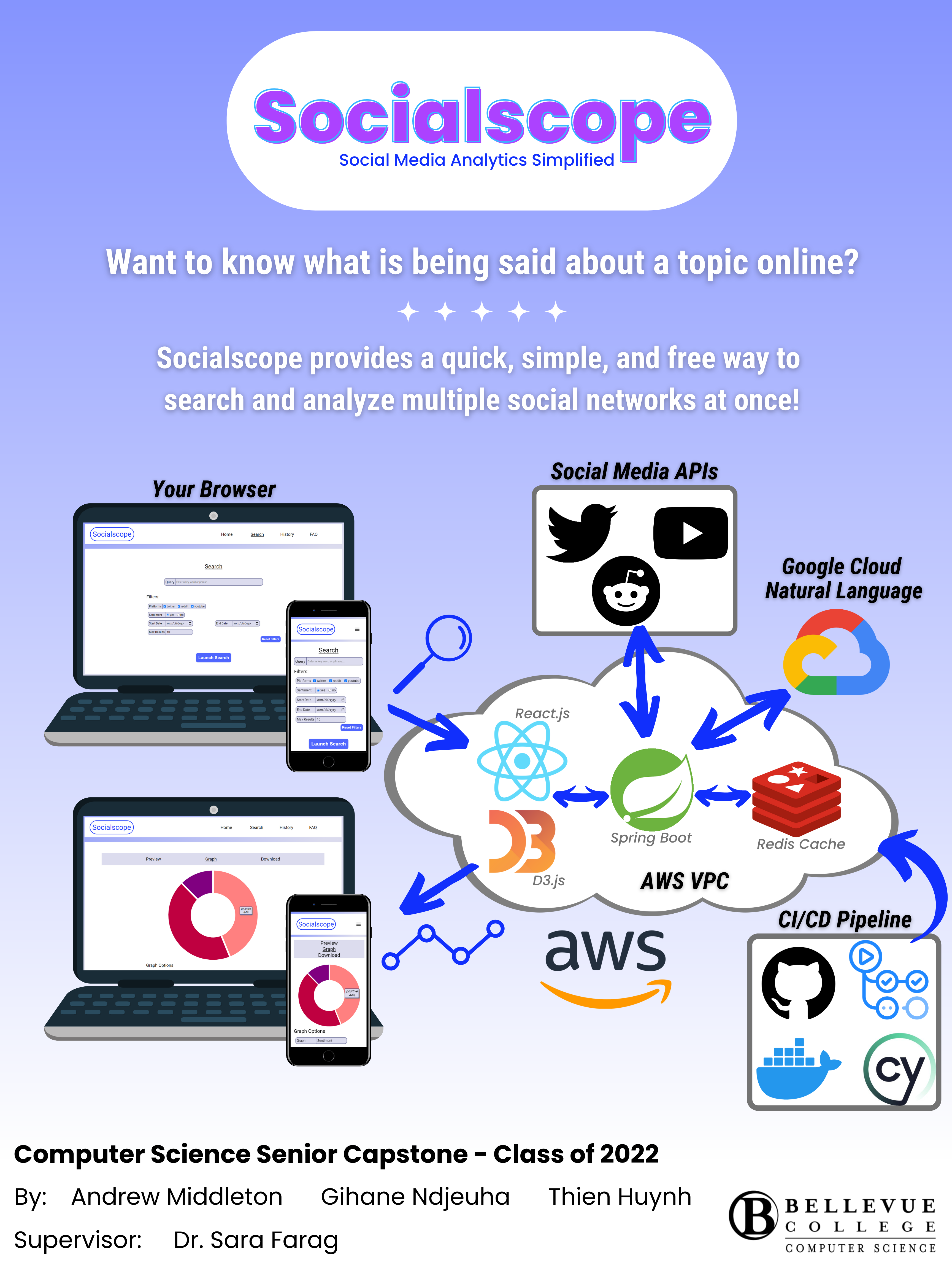 CS Senior Capstone poster for the project Socialscope. The poster features mockups of the user interface and a diagram illustrating the development of the app. The poster contains a written overview of the project: "Want to know what is being said about a topic online? Socialscope provides a quick, simple, and free way to search and analyze multiple social media networks at once!"