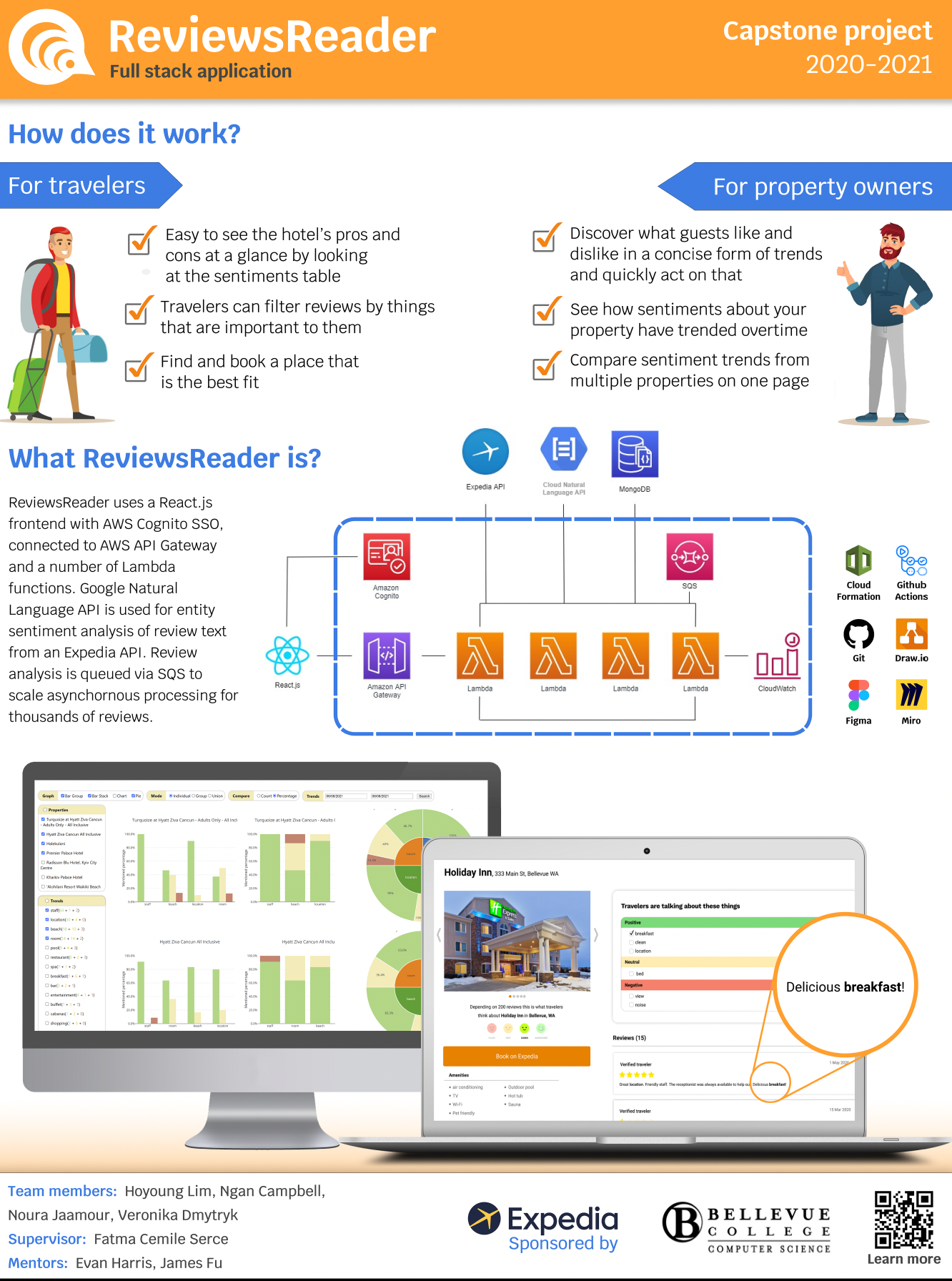ReviewsReader uses a React.js frontend with AWS Cognito SSO, connected to AWS API Gateway and a number of Lambda functions. Google Natural Language API is used for entity sentiment analysis of review text from an Expedia API. Review analysis is queued via SQS to scale asynchornous processing for thousands of reviews.