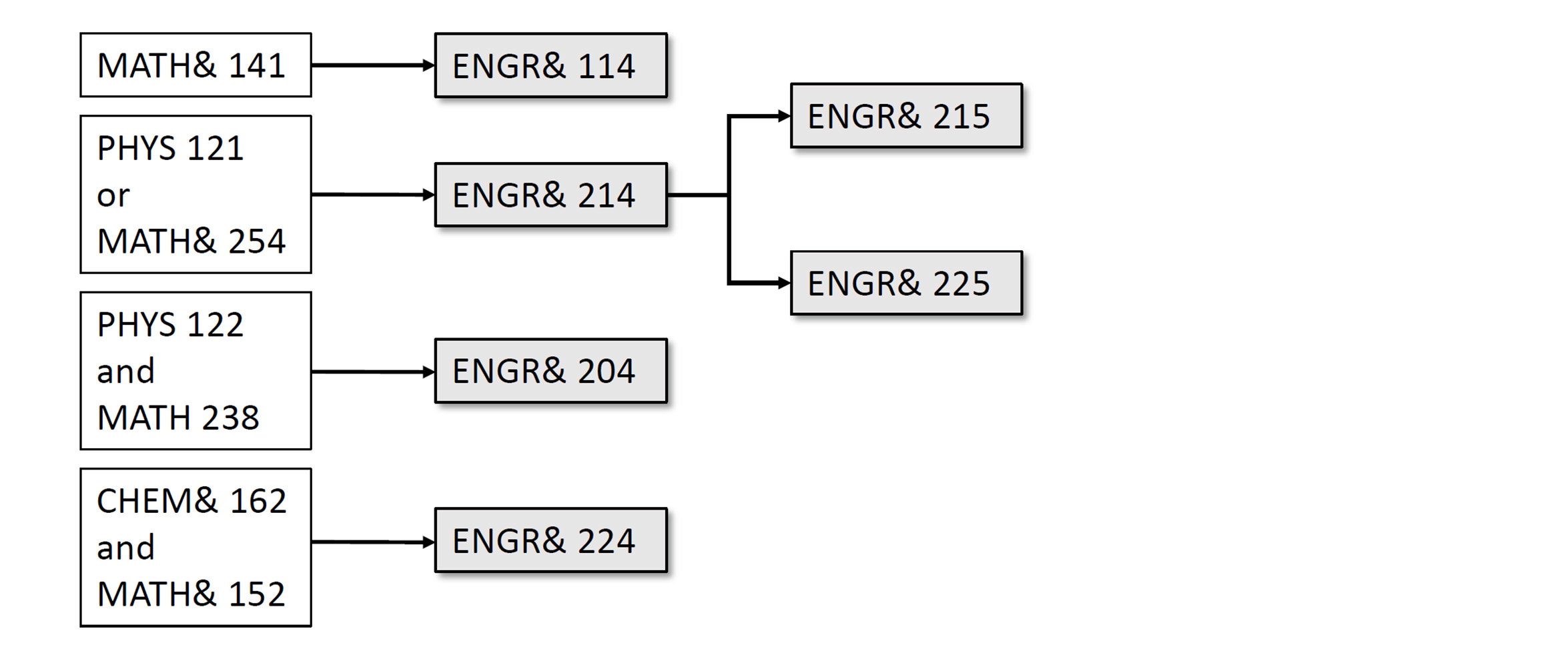 ENGR Prerequisite Map.

MATH 141 is prerequisite to ENGR 114.

PHYS 121 or MATH 254  is prerequisite to ENGR 214.

ENGR 214 is prerequisite to ENGR 215.

ENGR 214 is prerequisite to ENGR 225.

PHY 122 and MATH 238 are recommended for ENGR 204.

CHEM 162 and MATH 152 are recommended for ENGR 224.