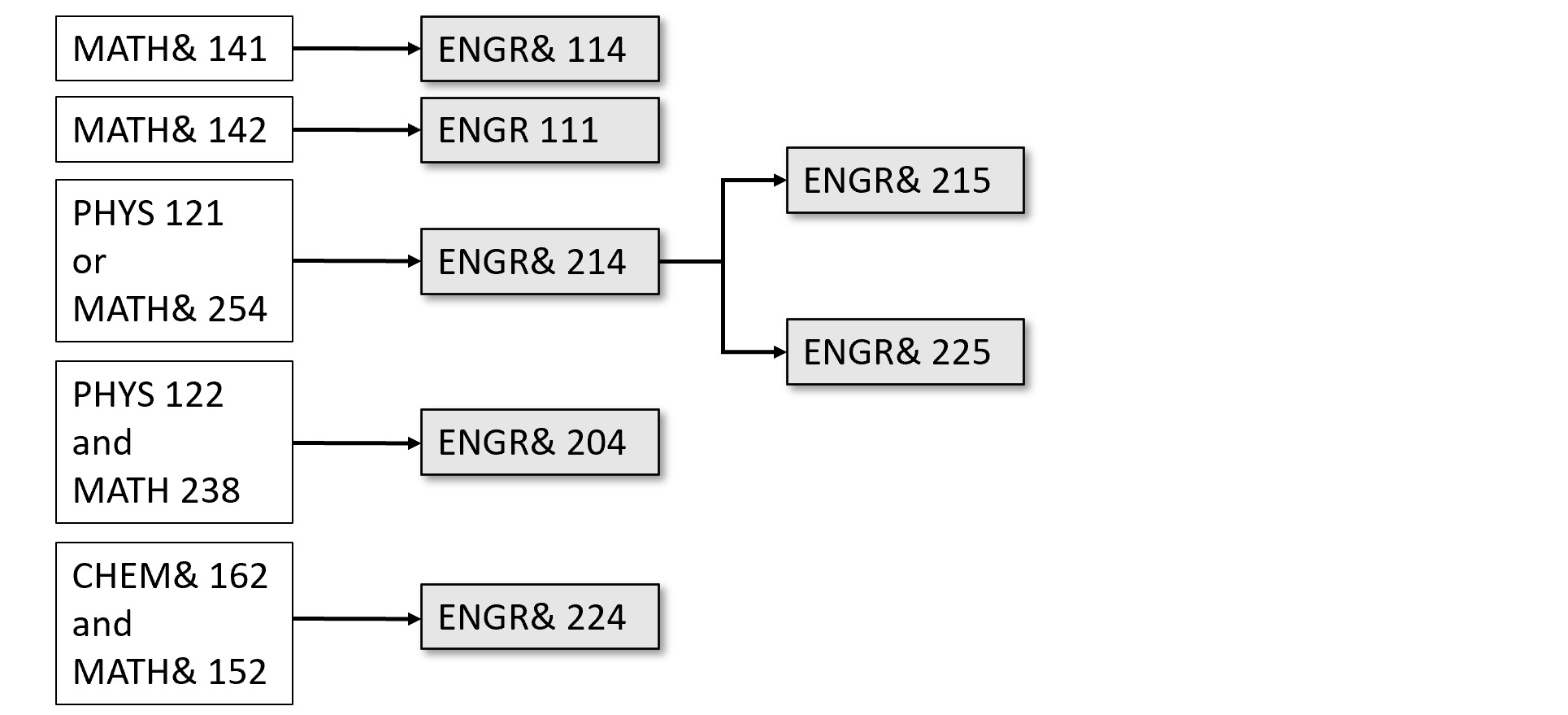 ENGR Prerequisite Map.
MATH 141 is prerequisite to ENGR 114.
MATH 142 is prerequisite to ENGR 111.
PHYS 121 or MATH 254 is prerequisite to ENGR 214.
ENGR 214 is prerequisite to ENGR 215.
ENGR 214 is prerequisite to ENGR 225.
PHY 122 and MATH 238 are recommended for ENGR 204.
CHEM 162 and MATH 152 are recommended for ENGR 224.