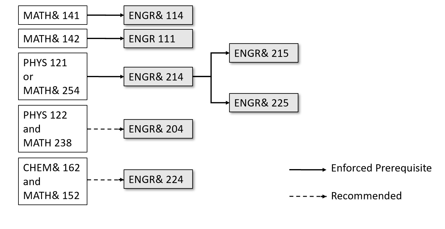 ENGR Prerequisite Map.
MATH 141 is prerequisite to ENGR 114.
MATH 142 is prerequisite to ENGR 111.
PHYS 121 or MATH 254  is prerequisite to ENGR 214.
ENGR 214 is prerequisite to ENGR 215.
ENGR 214 is prerequisite to ENGR 225.
PHY 122 and MATH 238 are recommended for ENGR 204.
CHEM 162 and MATH 152 are recommended for ENGR 224.