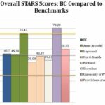 STARS scores for Bellevue College in a chart