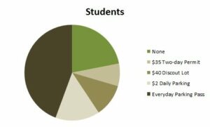 Students Transportation Pie Chart